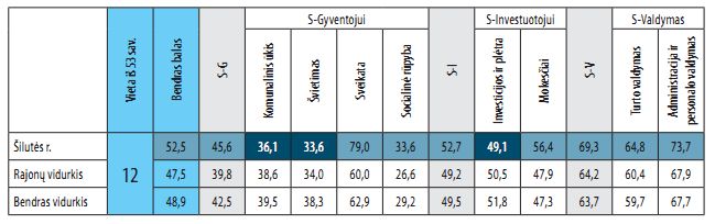 Lietuvos savivaldybių indeksas 2011