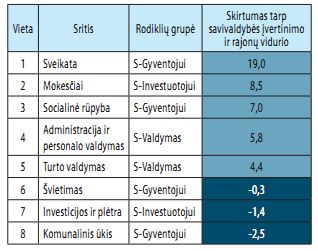 Lietuvos savivaldybių indeksas 2011