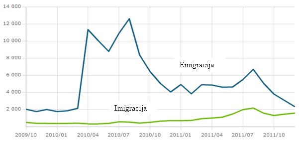 Šaltinis: Lietuvos statistikos departamentas